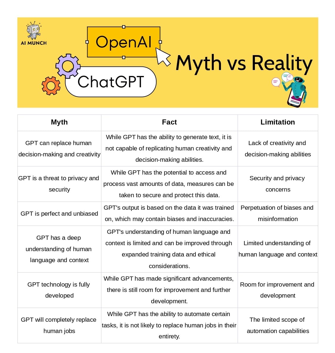 openai gpt limitations, OpenAI GPT will Rule the World: 6 Myths vs Reality
