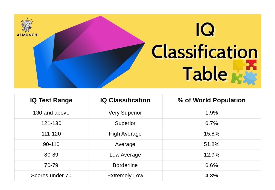 The Impact of artificial intelligence (AI) on Human Health: IQ classification table