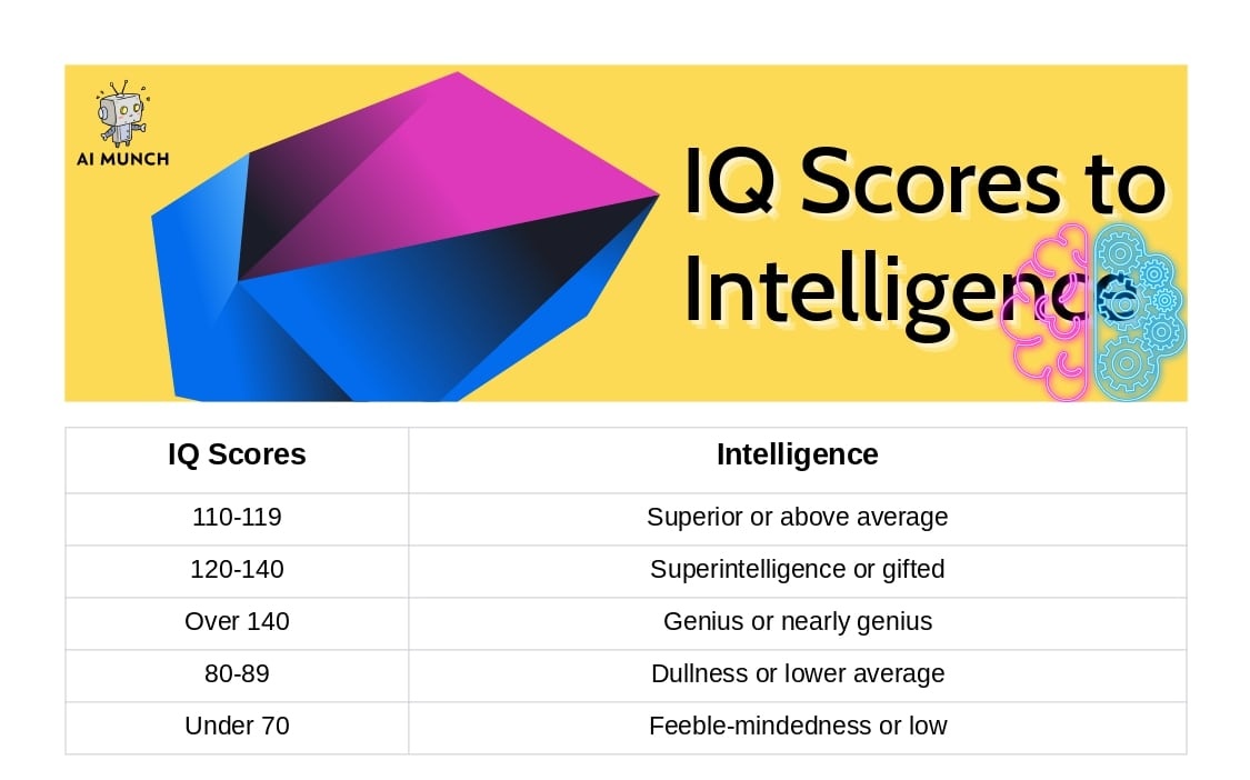 The Impact of artificial intelligence (AI) on Human Health: IQ score table