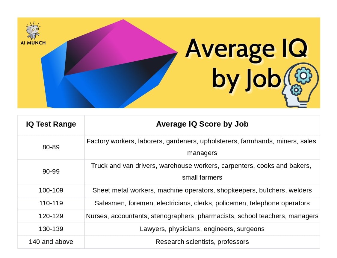 The Impact of artificial intelligence (AI) on Human Health and IQ: average IQ by job