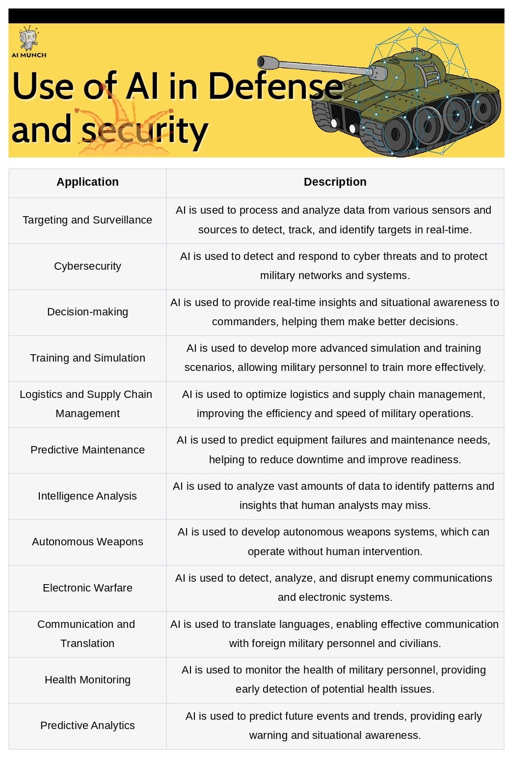 Use of artificial intelligence (AI) in defense and security 
