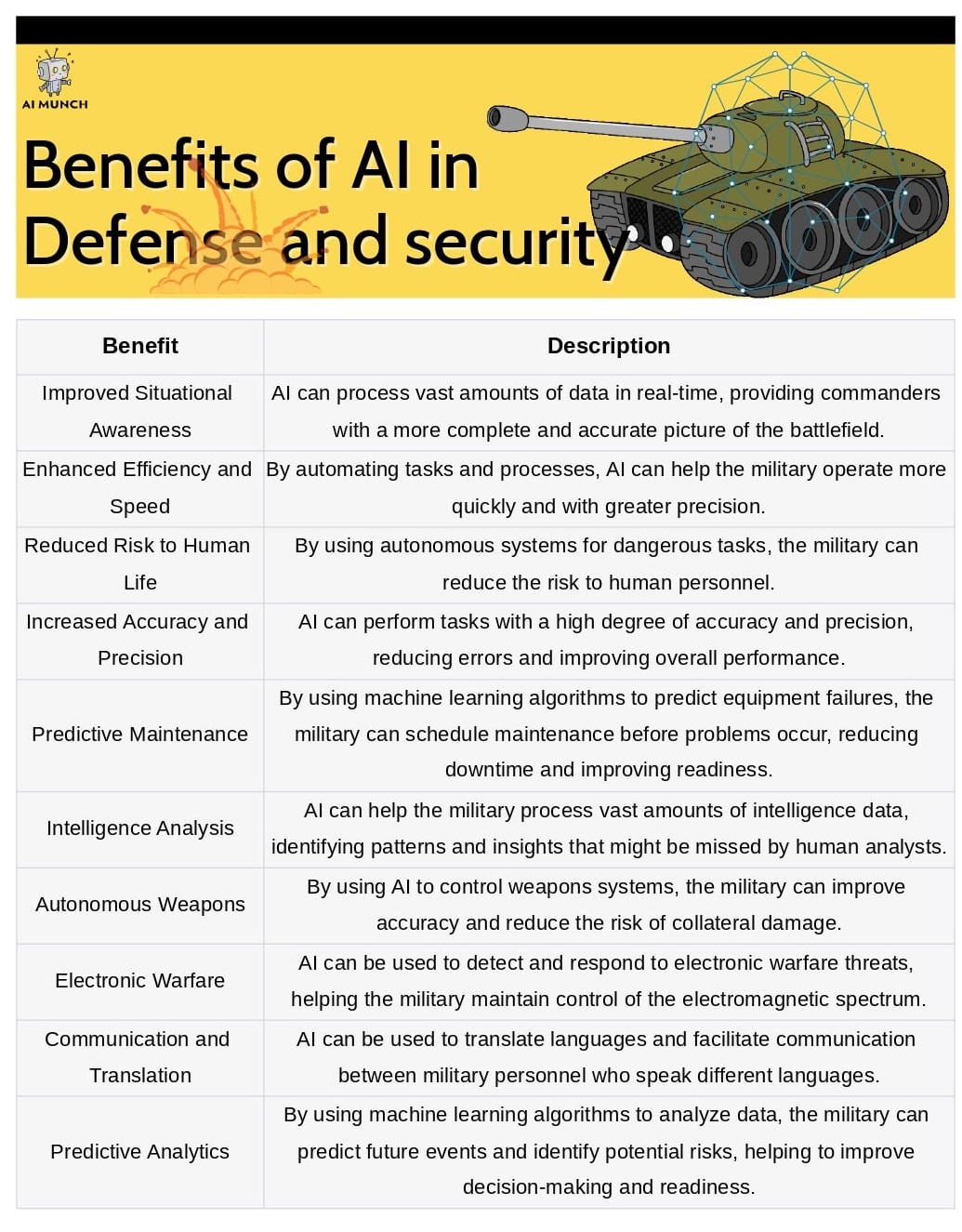 benefits of using artificial intelligence (AI) in defense and security 
