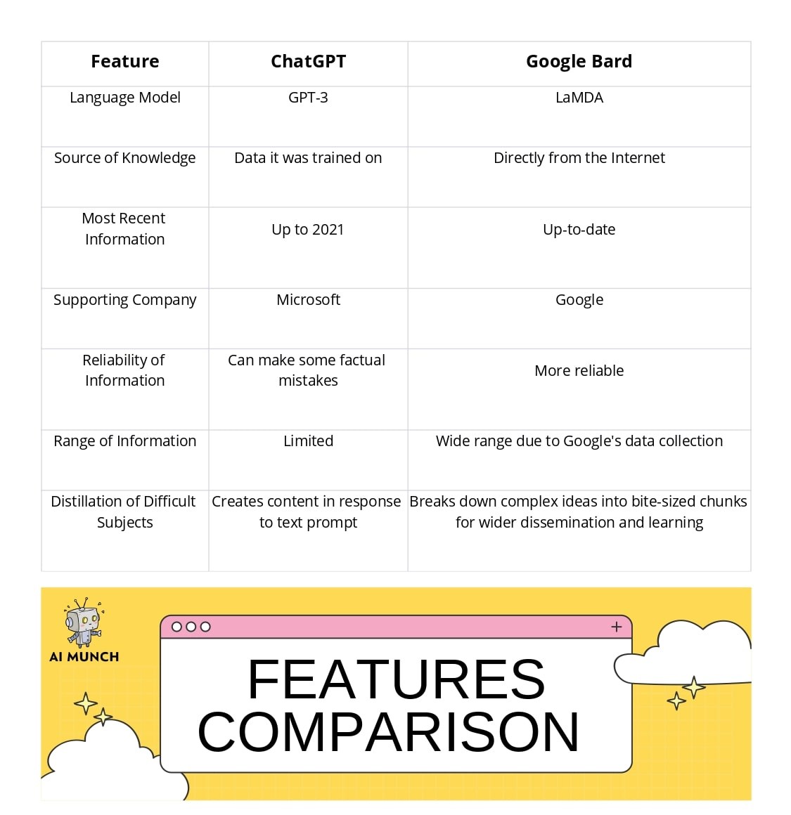 What is the Difference Between Google Bard AI and Chat GPT? features comparison 