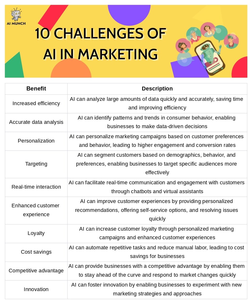 AI Marketing: 10 Challenges of AI in Marketing
