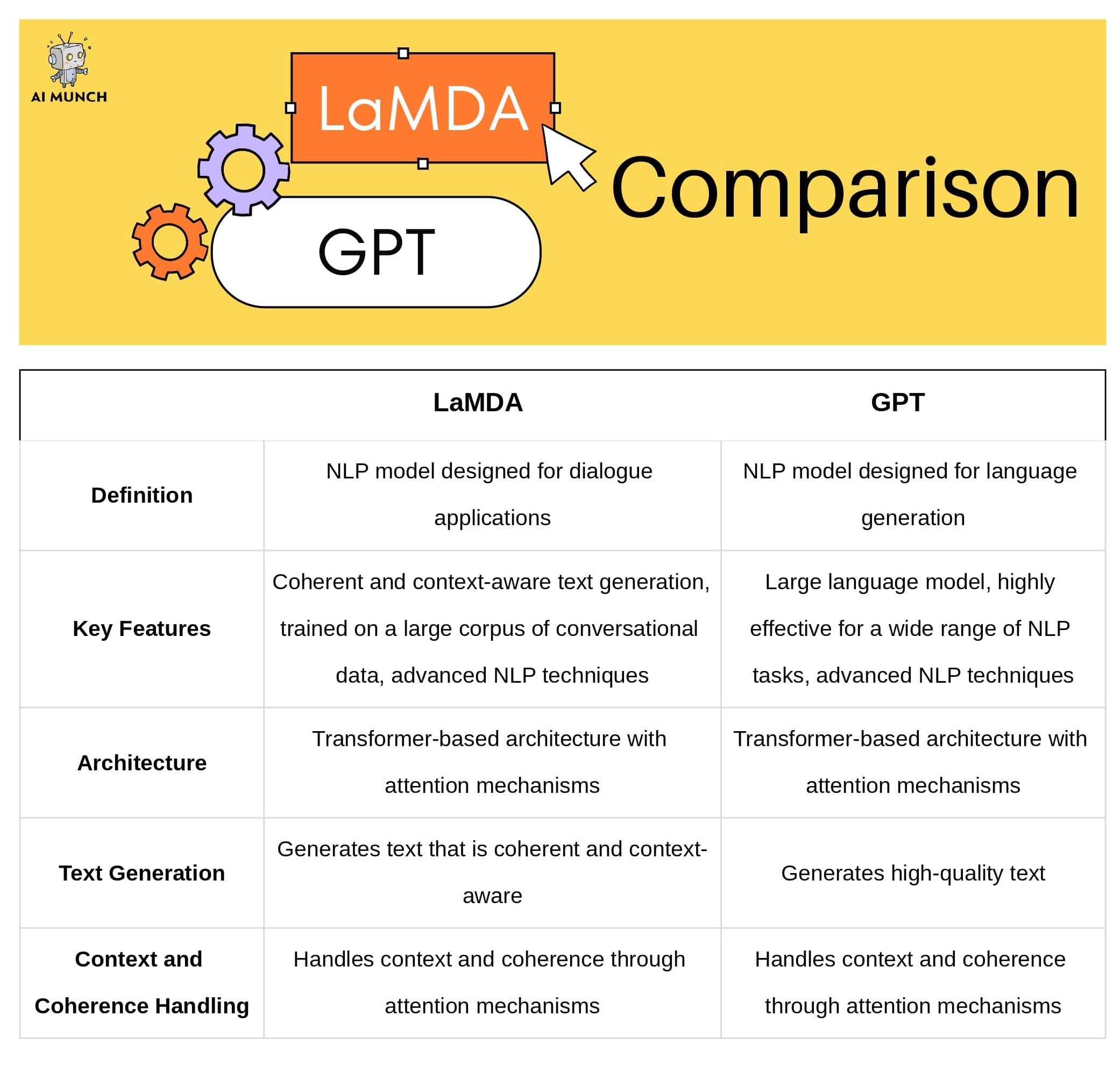 What is Google Bard AI, GPT and LaMDA? Features, Use cases, and Limitations