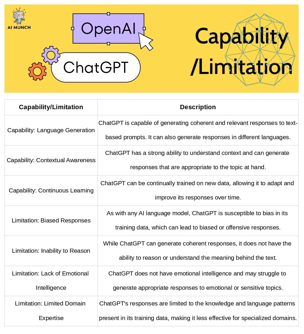 how chatgpt works : ChatGPT Capabilities and Limitations of Powerful Language Model