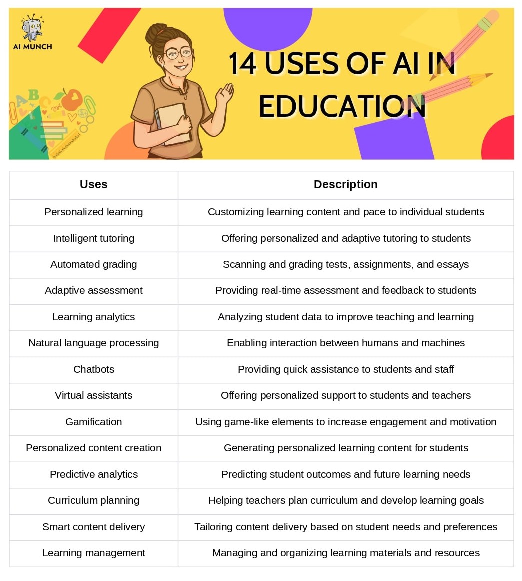 ai in learning and education: 14 uses of AI in education and advantages of using artificial intelligence for education
