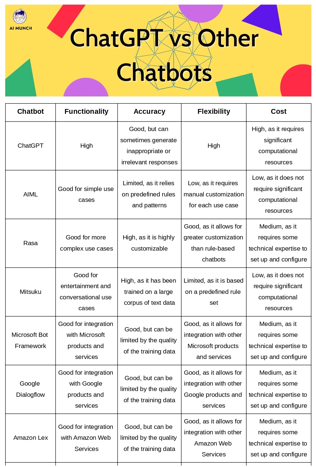 chatgpt vs other chatbots comparison table, chatgpt vs other chatbots