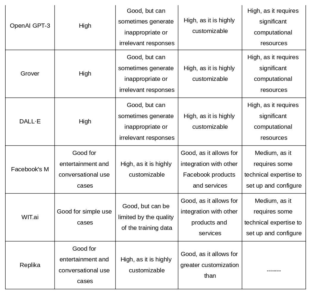 chatgpt vs other chatbots comparison table, chatgpt vs other chatbots