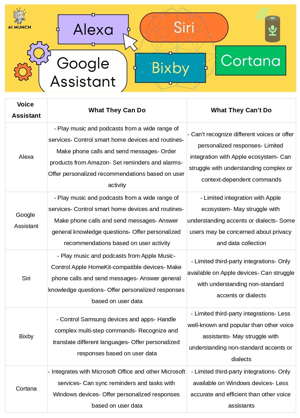 best voice assistant: amazon Alexa vs Siri vs Google Assistant vs bixby vs cortana features