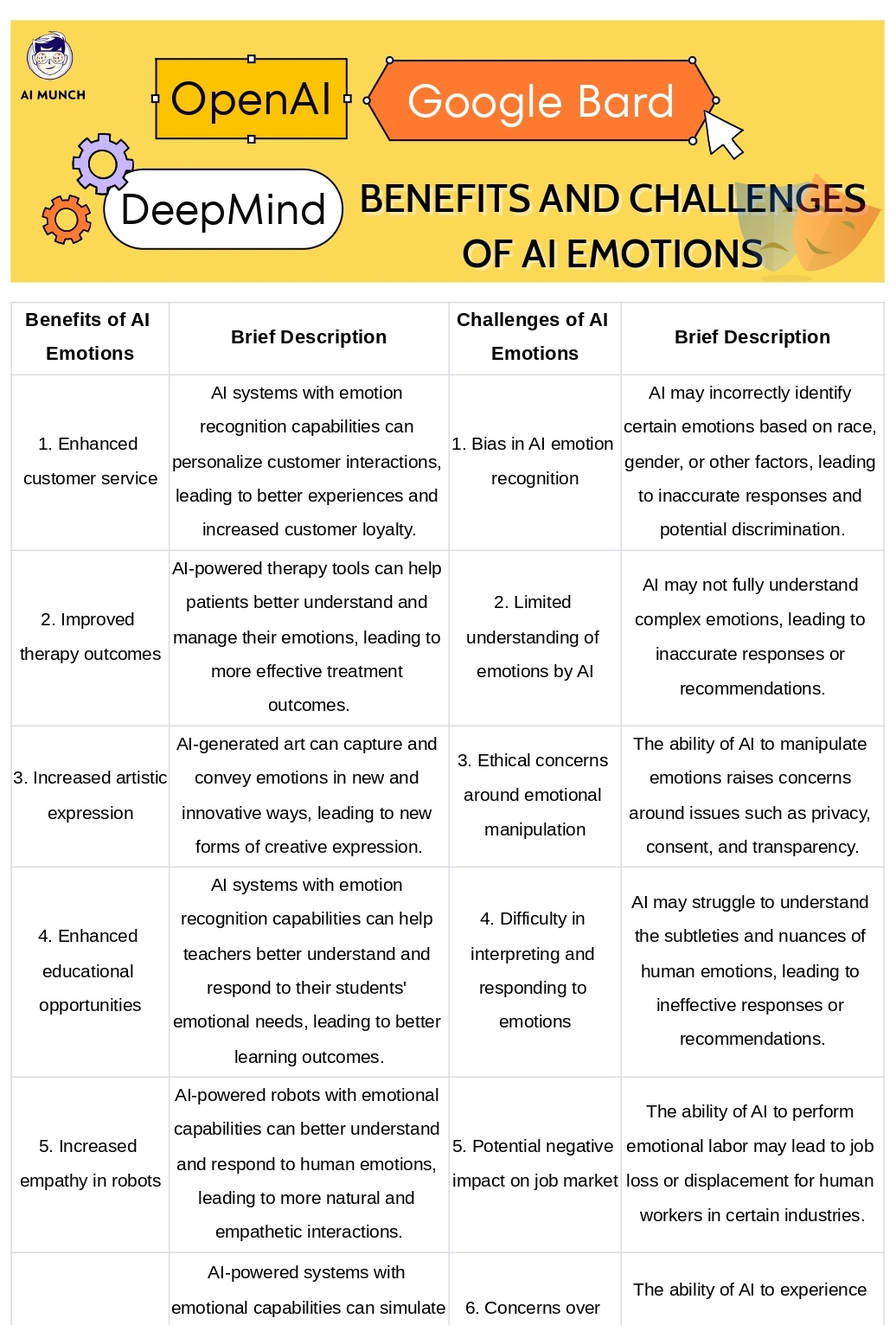 Benefits and challenges of emotion AI and ai and human emotions.