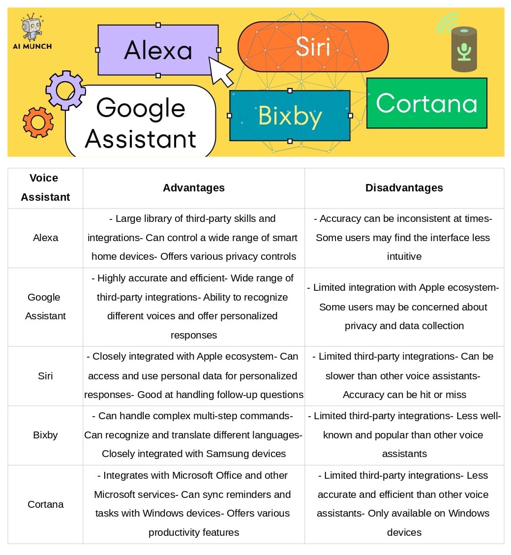 best voice assistant: amazon Alexa vs Siri vs Google Assistant advantages and disadvantages