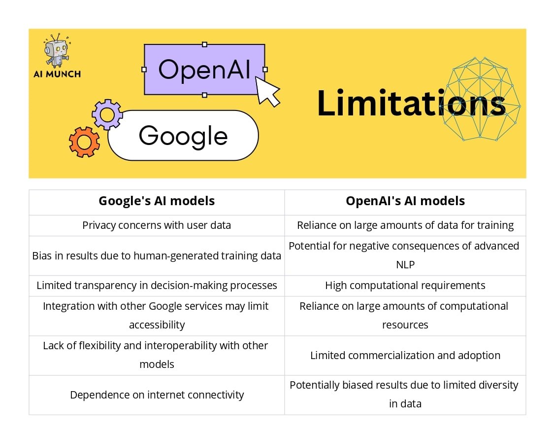 ChatGPT vs Google AI models: Will OpenAI ChatGPT replace Google, limitation