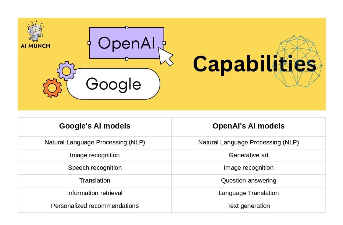 ChatGPT vs Google AI models: Will OpenAI ChatGPT replace Google, capabilities 
