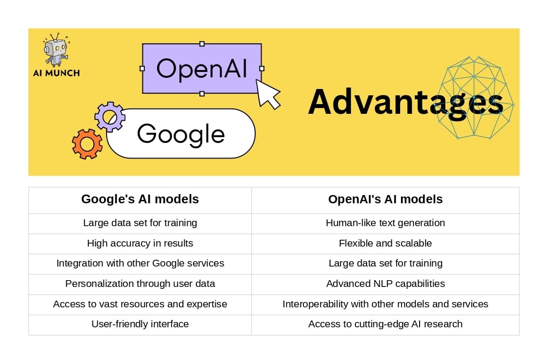 ChatGPT vs Google AI models: Will OpenAI ChatGPT replace Google, advantages 