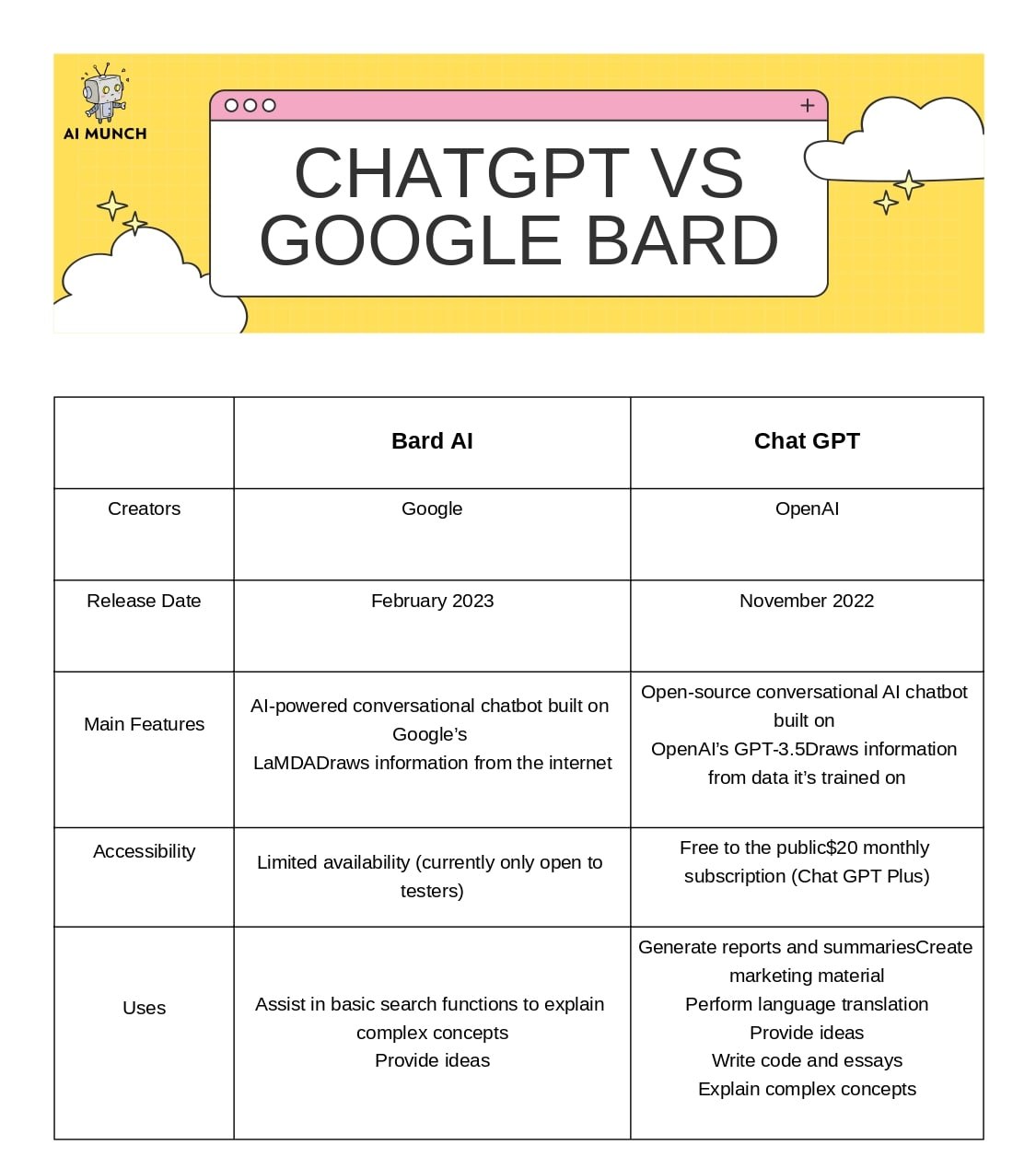 ChatGPT vs google Bard