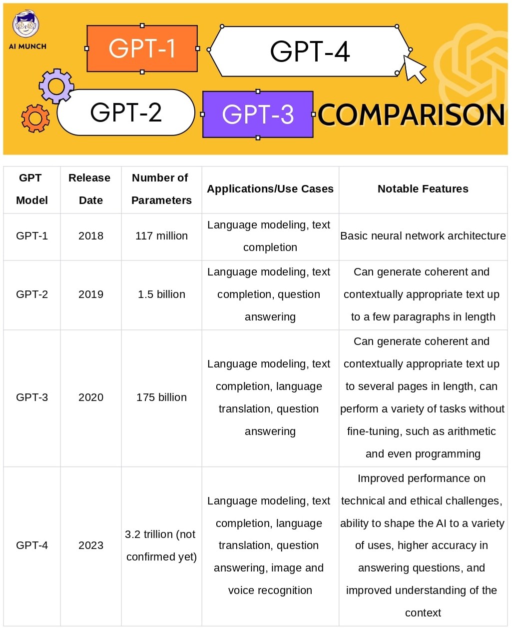 what is gpt-4. gpt4 vs gpt3 vs gpt2 vs gpt1 comparison