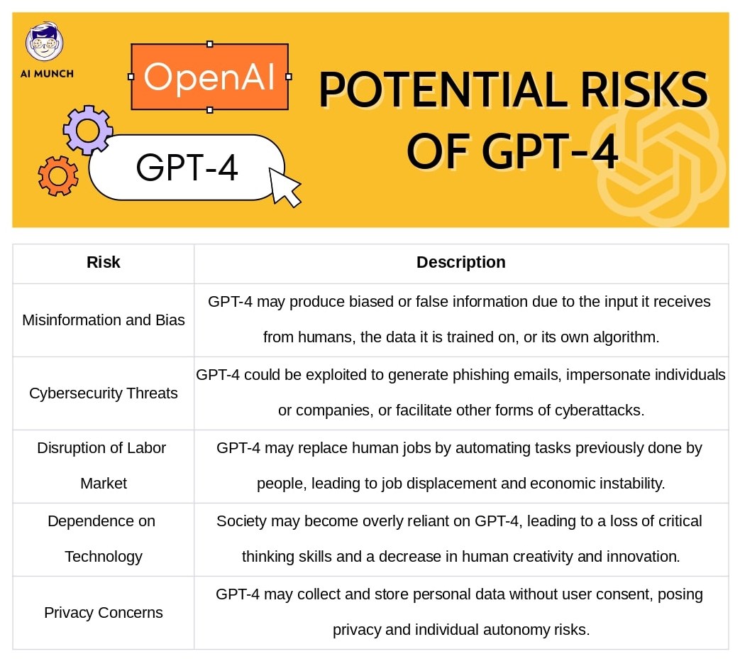risks of GPT-4: openAI chat gpt4 dangers