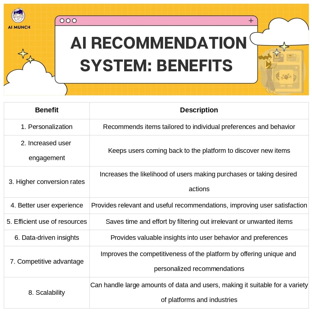 benefits of a AI recommendation system in 2023 and 2024