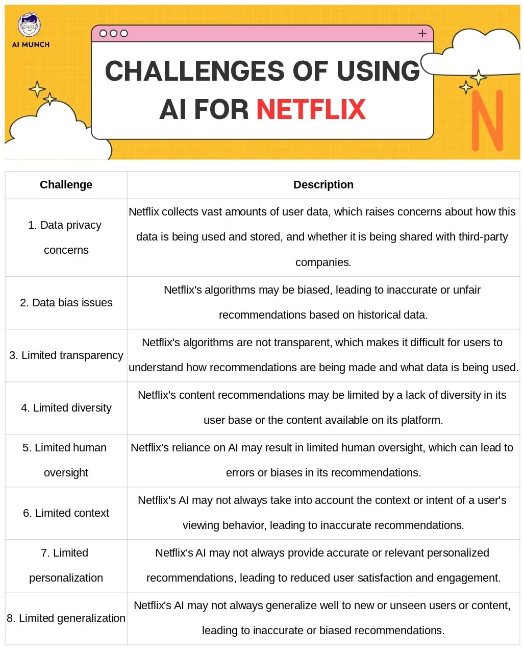 challenges of using AI for Netflix