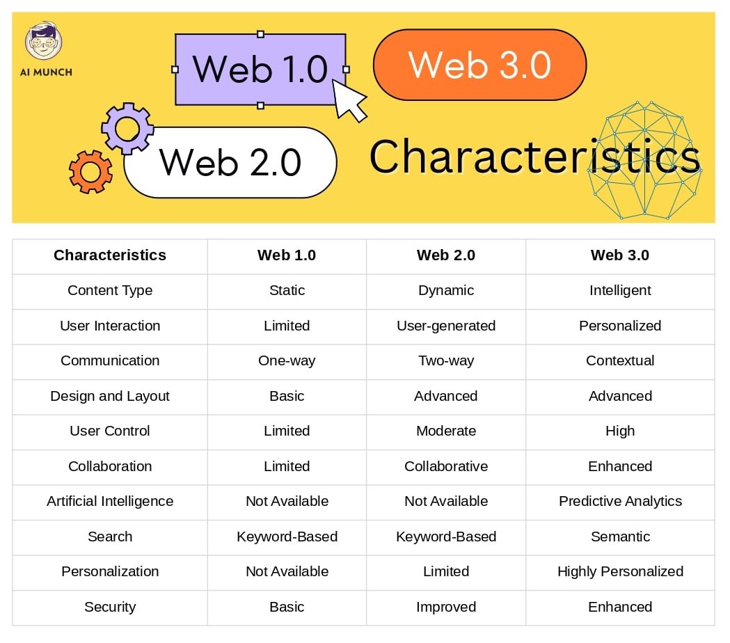 Web 1.0 vs Web 2.0 vs Web 3.0: characteristics of Each