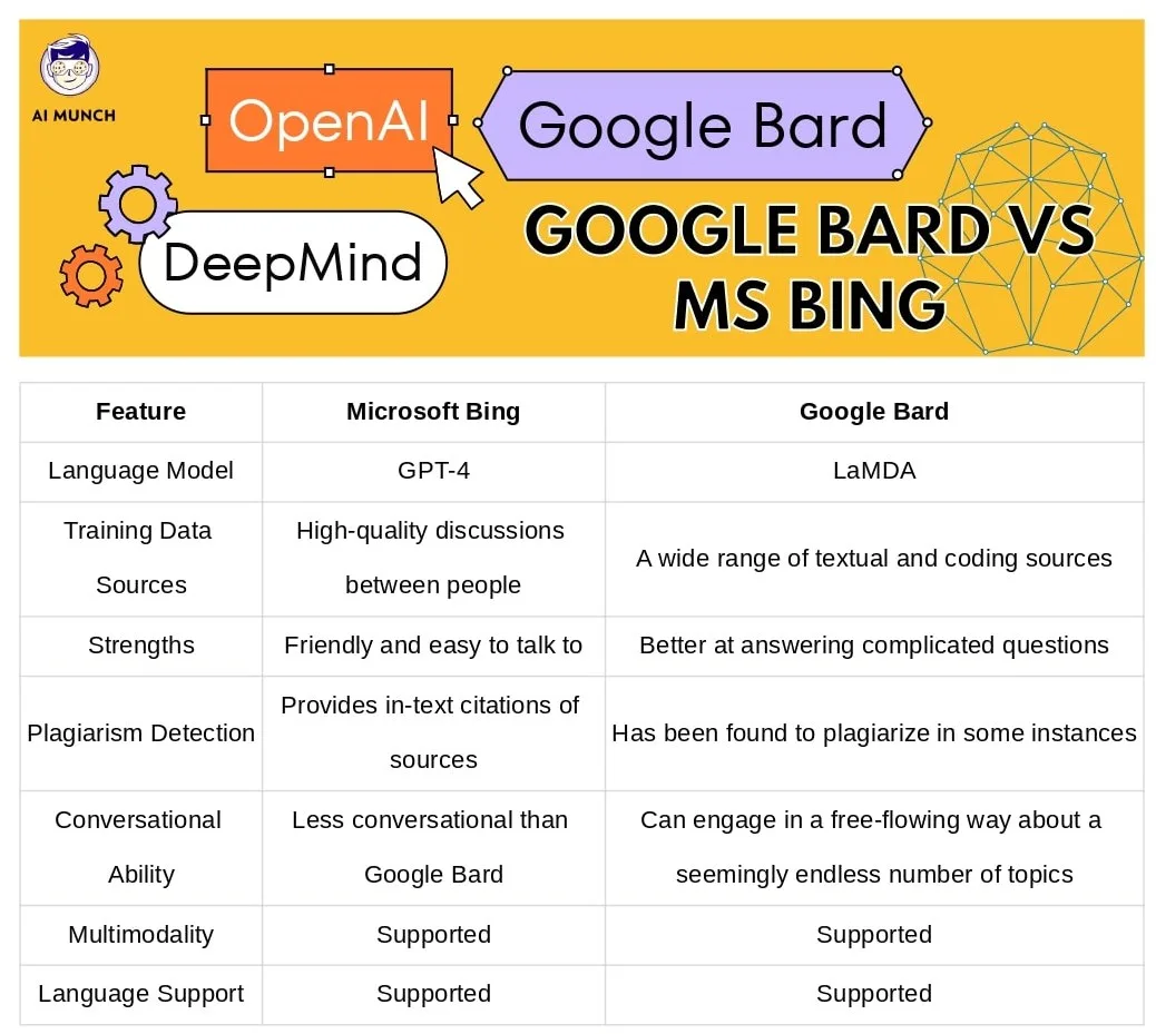 google bard vs microsoft bing AI