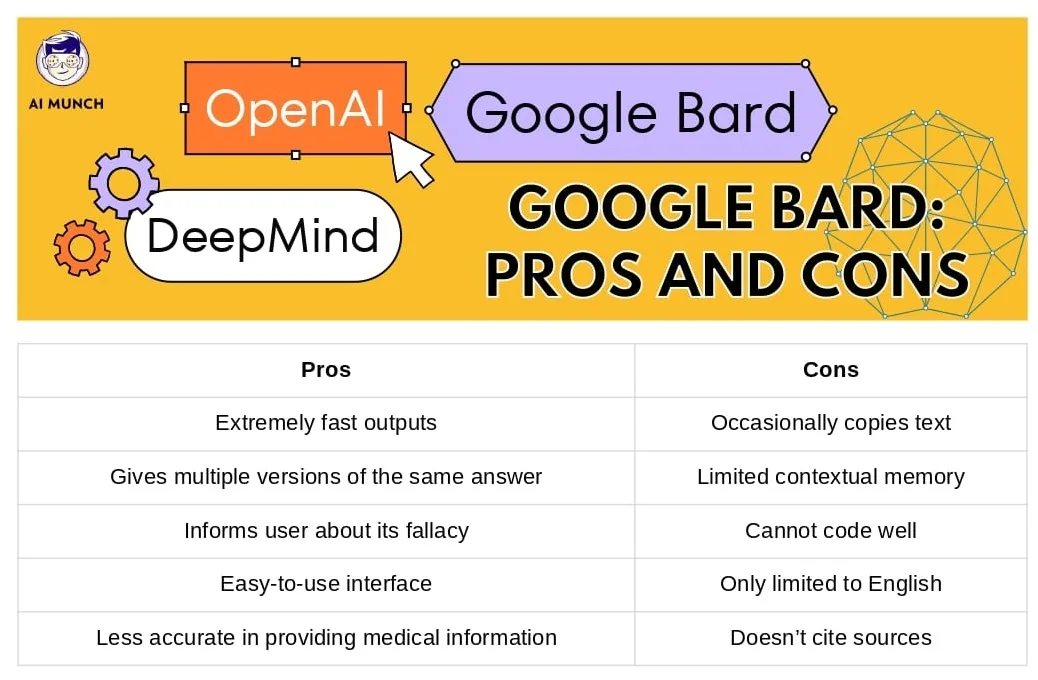Google bard pros and cons