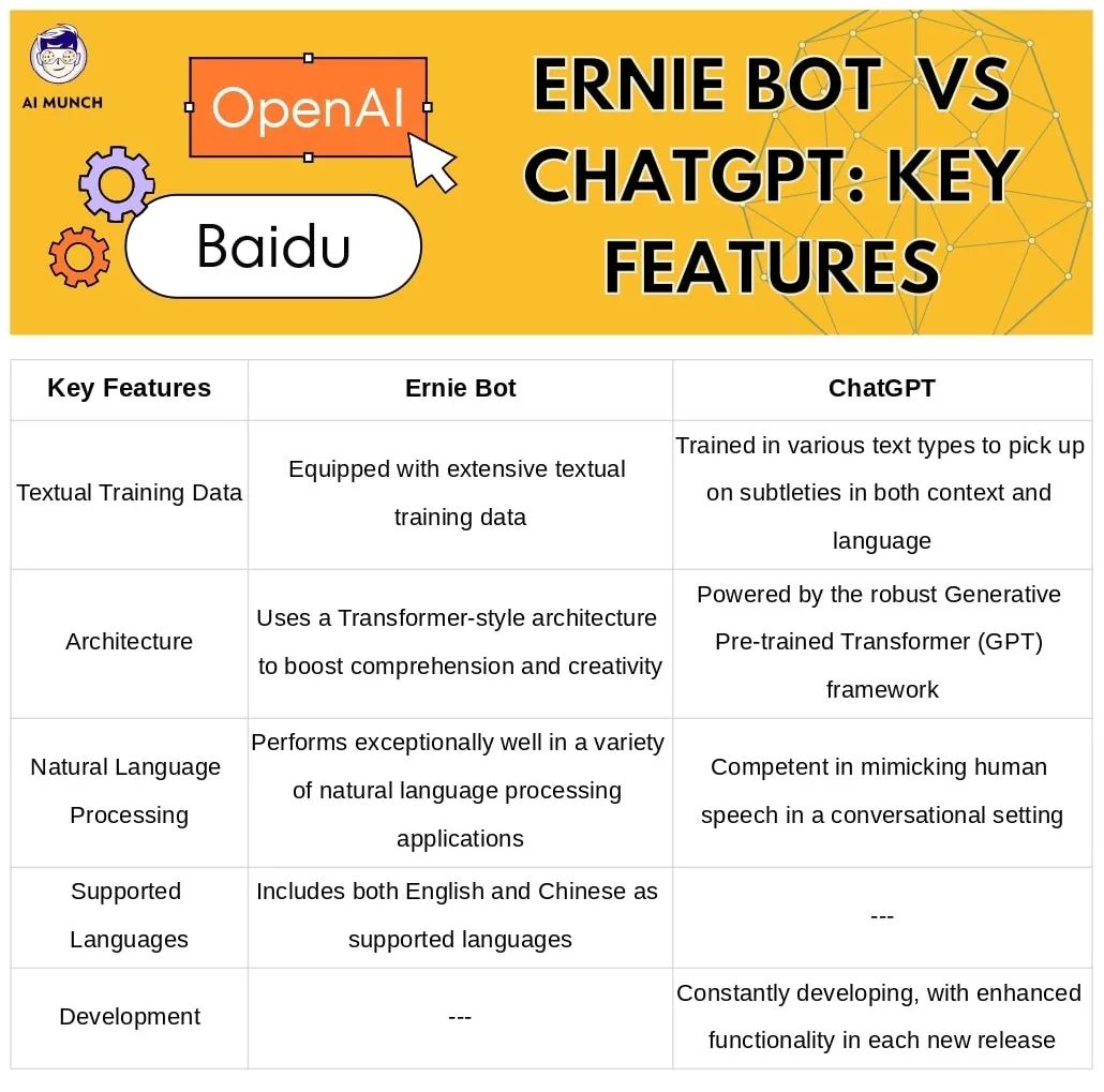 Ernie Bot vs chatgpt: key features