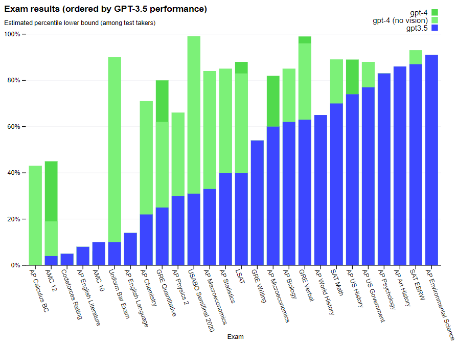 GPT-3 vs GPT-4: 9 Differences of the openAI GPT models