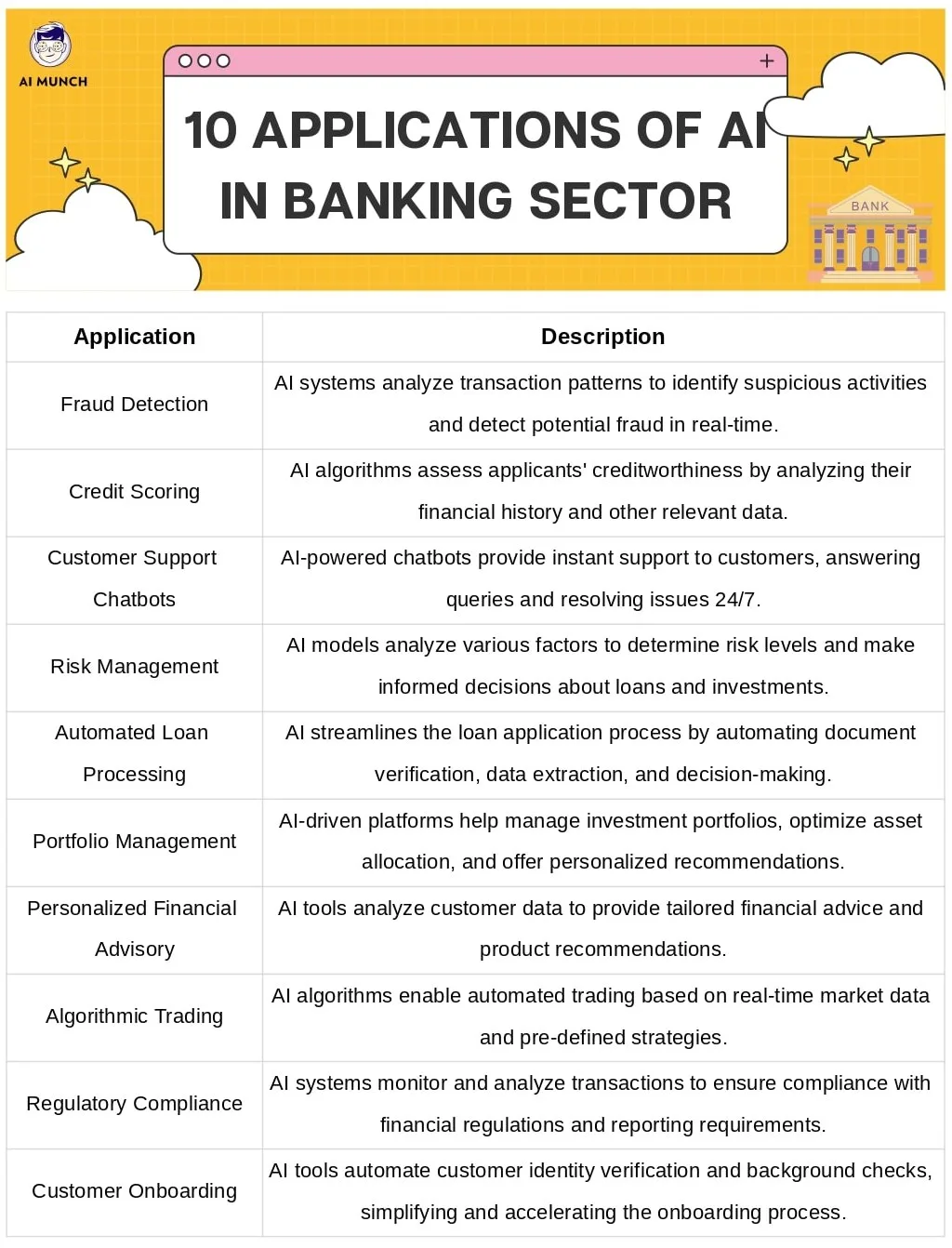 AI Applications in Banking and finance industry for Enhanced Efficiency
