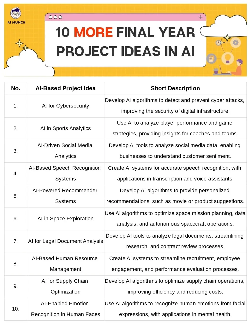 AI based projects idea for final year