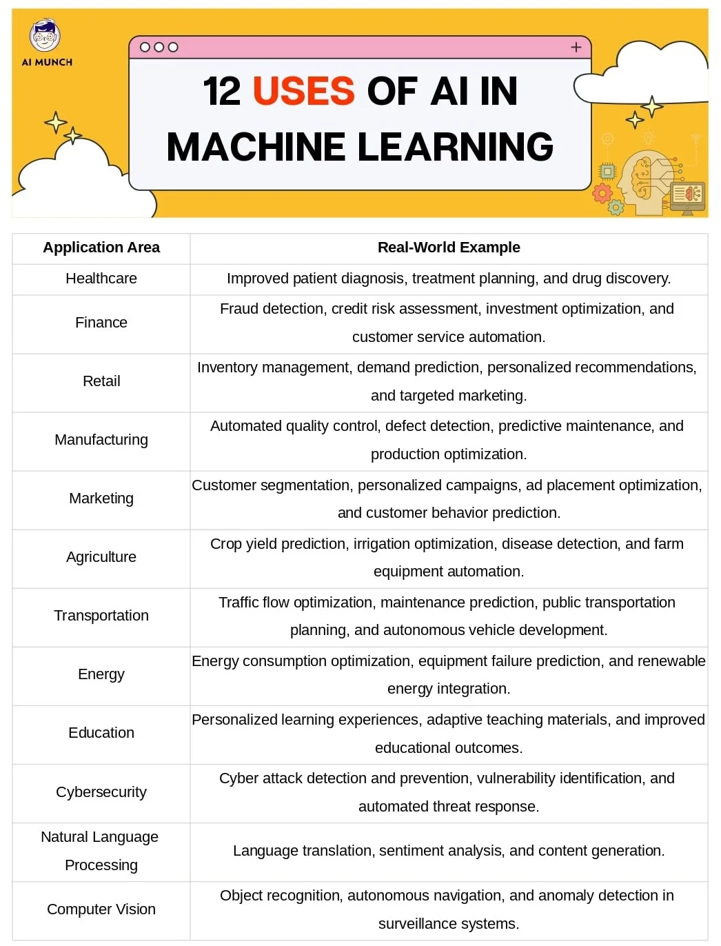 What are the real world application examples of artificial intelligence AI in Machine Learning (ML)