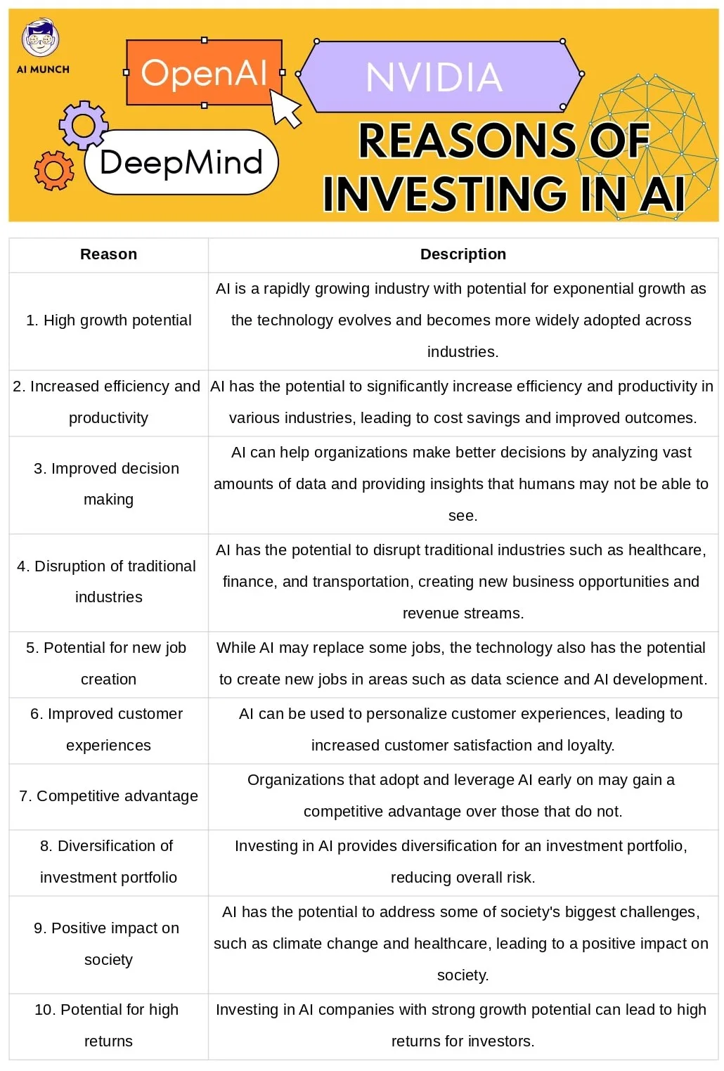 reasons and importance of investing in artificial intelligence AI