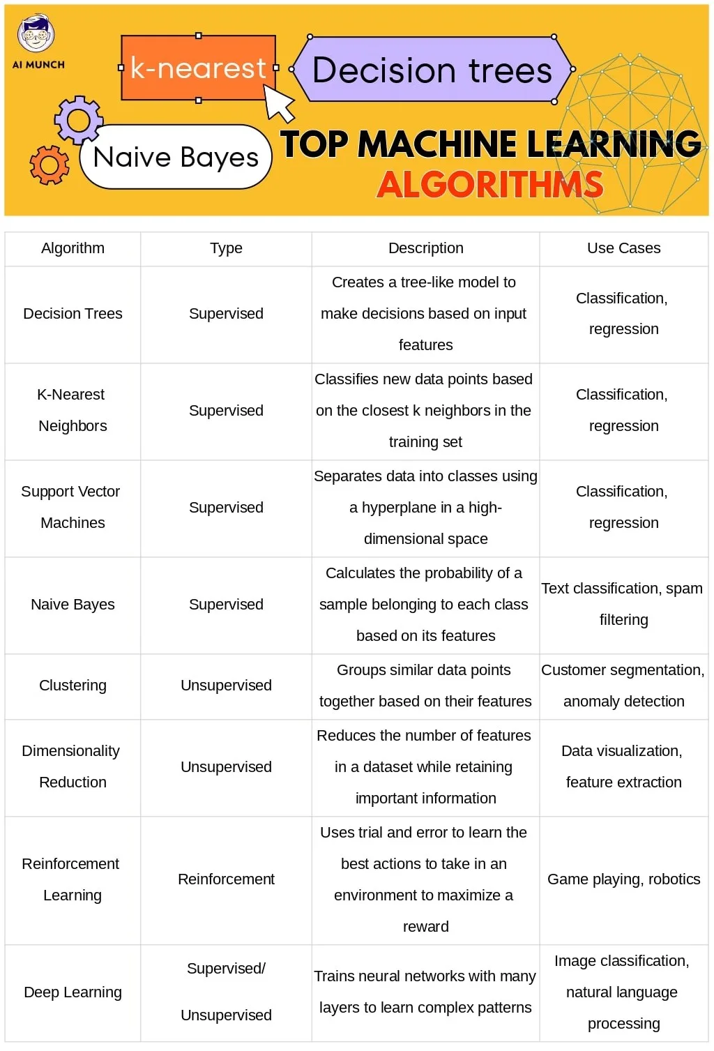 what are the Types of Machine Learning Algorithms