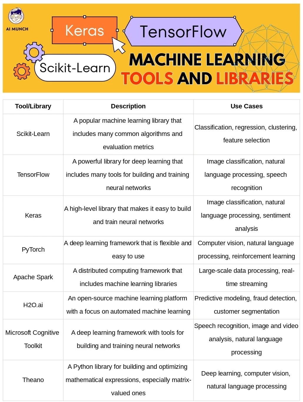 what are Machine Learning Tools and Libraries