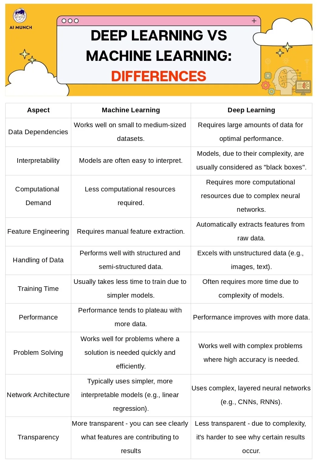 Deep Learning vs Machine Learning: The Key Differences