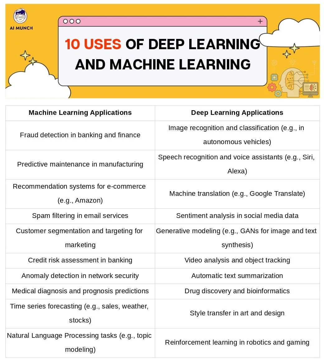 Deep Learning and Machine Learning: real world applications