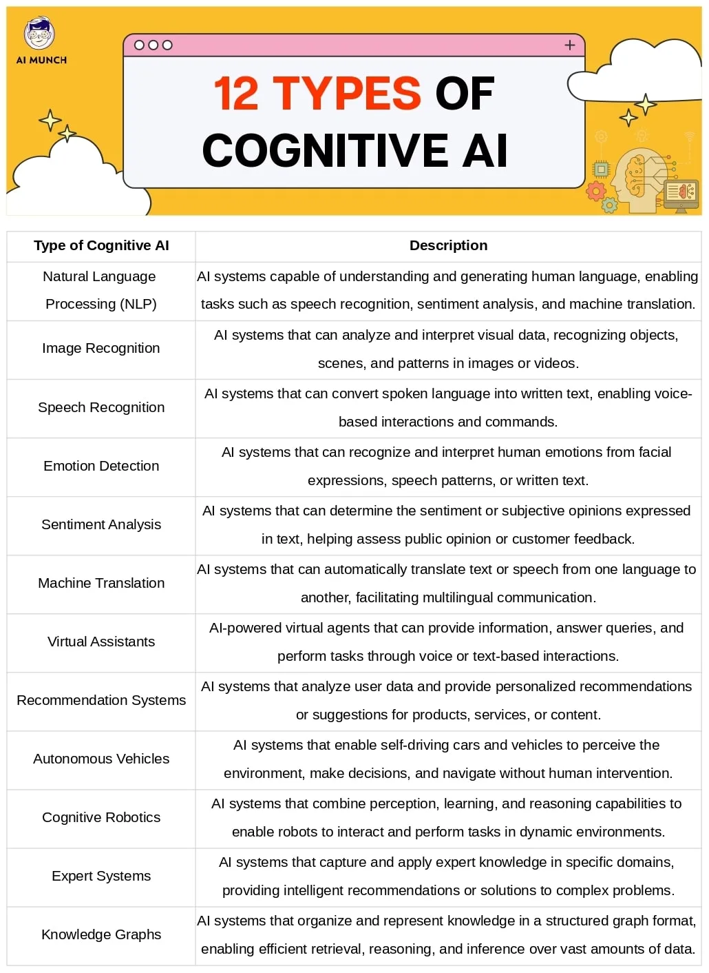 types of cognitive AI