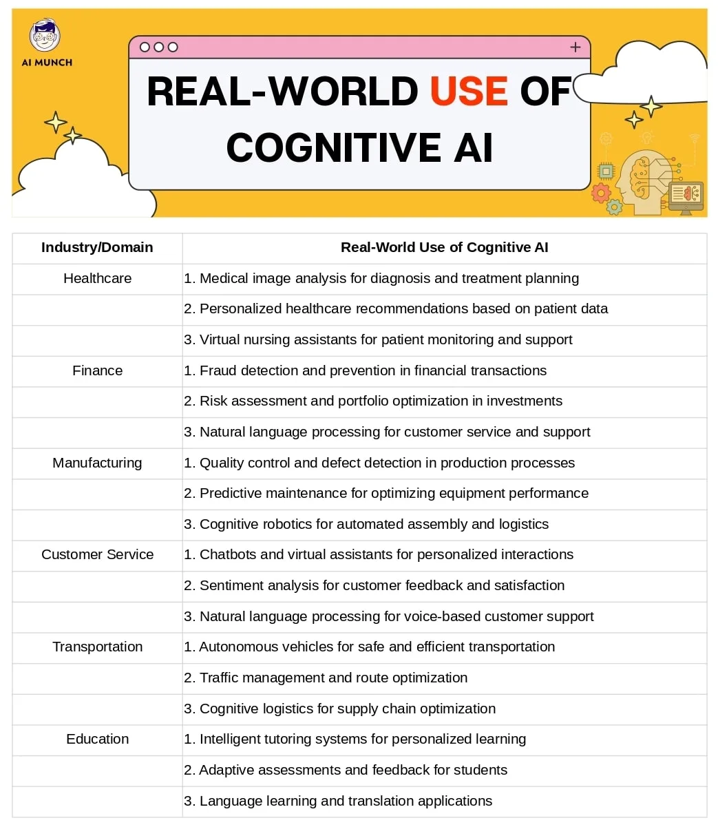 Real world applications of cognitive AI 